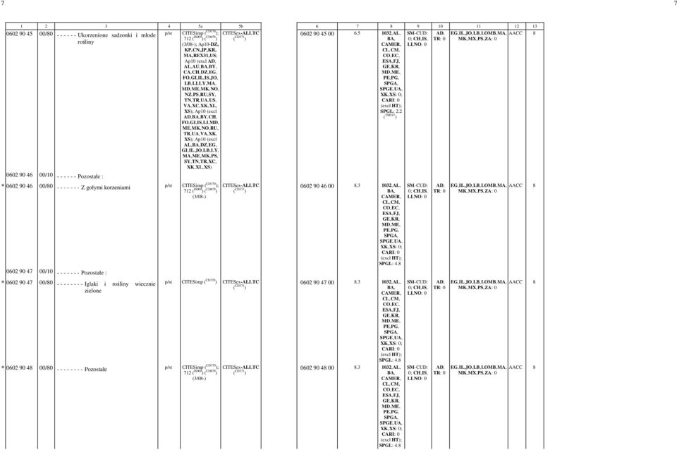 2 ( TM547 ) BY,-CH,- FO,-GI,-IS,-LI,-MD,- ME,-MK,-NO,-RU,- TR,-UA,-VA,-XK,- XS); Ap10 -(excl AL,-DZ,-EG,- GI,-IL,-JO,-LB,-LY,- MA,-ME,-MK,-PS,- SY,-TN,-TR,-XC,- XK,-XL,-XS) 0602 90 46 00/10 - - - - -