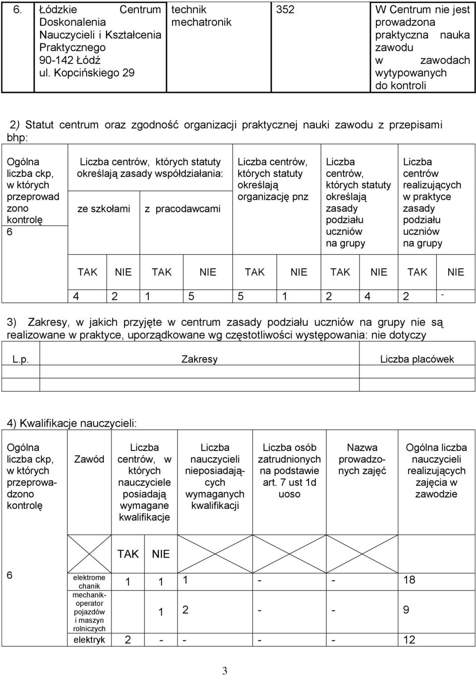 z przepisami bhp: Ogólna liczba ckp, przeprowad zono kontrolę centrów, których statuty określają zasady współdziałania: ze szkołami z pracodawcami centrów, których statuty określają organizację pnz