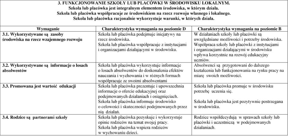 Wykorzystywane są zasoby środowiska na rzecz wzajemnego rozwoju Szkoła lub placówka podejmuje inicjatywy na rzecz środowiska.