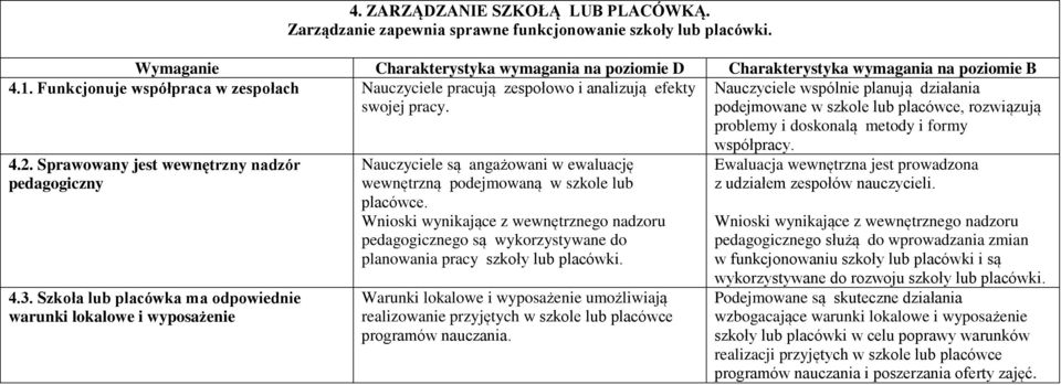 Nauczyciele wspólnie planują działania podejmowane w szkole lub placówce, rozwiązują problemy i doskonalą metody i formy 4.2. Sprawowany jest wewnętrzny nadzór pedagogiczny 4.3.
