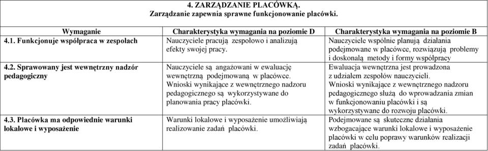 Sprawowany jest wewnętrzny nadzór pedagogiczny 4.3. Placówka ma odpowiednie warunki lokalowe i wyposażenie Nauczyciele są angażowani w ewaluację wewnętrzną podejmowaną w placówce.