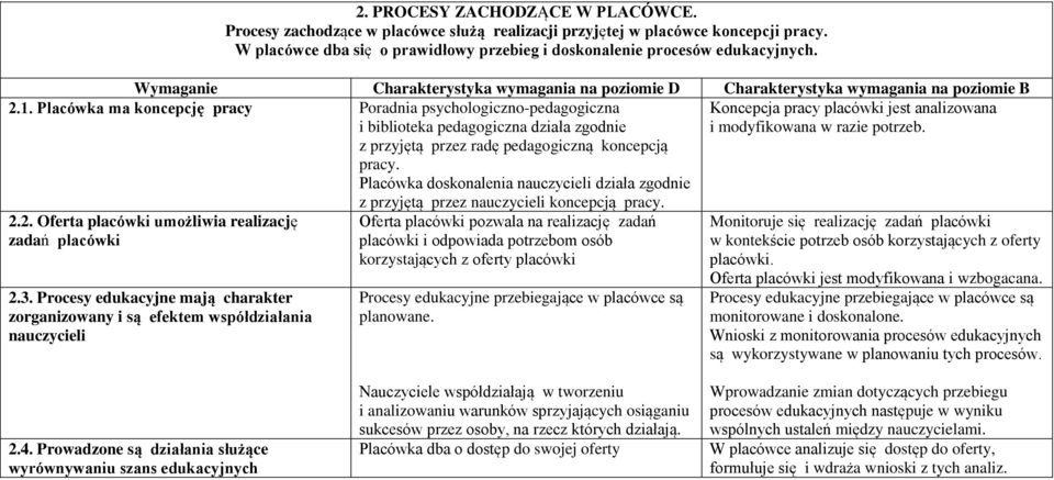 Placówka doskonalenia nauczycieli działa zgodnie z przyjętą przez nauczycieli koncepcją pracy. Koncepcja pracy placówki jest analizowana i modyfikowana w razie potrzeb. 2.