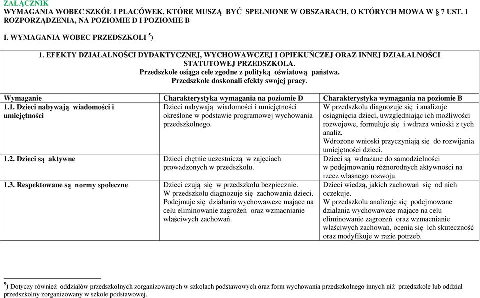 Przedszkole doskonali efekty swojej pracy. 1.1. Dzieci nabywają wiadomości i umiejętności Dzieci nabywają wiadomości i umiejętności określone w podstawie programowej wychowania przedszkolnego. 1.2.