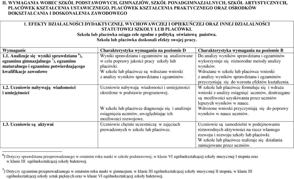 Szkoła lub placówka osiąga cele zgodne z polityką oświatową państwa. Szkoła lub placówka doskonali efekty swojej pracy. 1.