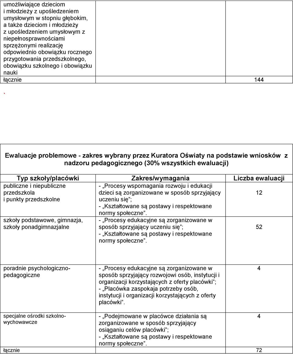 pedagogicznego (30% wszystkich ewaluacji) Typ szkoły/placówki Zakres/wymagania Liczba ewaluacji publiczne i niepubliczne przedszkola i punkty przedszkolne - Procesy wspomagania rozwoju i edukacji