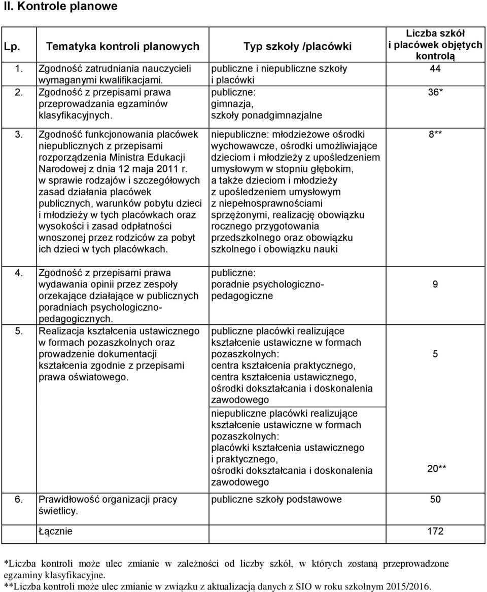 publiczne i niepubliczne szkoły i placówki publiczne: gimnazja, szkoły ponadgimnazjalne Liczba szkół i placówek objętych kontrolą 44 36* 3.