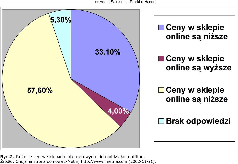 sklepie online są niższe Brak odpowiedzi Rys.2.