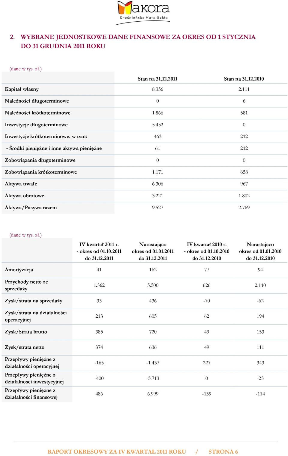 452 0 Inwestycje krótkoterminowe, w tym: 463 212 - Środki pieniężne i inne aktywa pieniężne 61 212 Zobowiązania długoterminowe 0 0 Zobowiązania krótkoterminowe 1.171 658 Aktywa trwałe 6.
