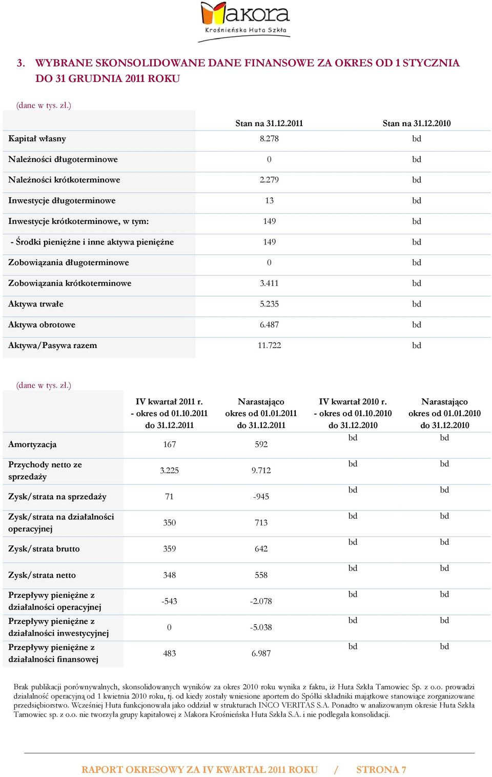 279 Inwestycje długoterminowe 13 Inwestycje krótkoterminowe, w tym: 149 - Środki pieniężne i inne aktywa pieniężne 149 Zobowiązania długoterminowe 0 Zobowiązania krótkoterminowe 3.411 Aktywa trwałe 5.