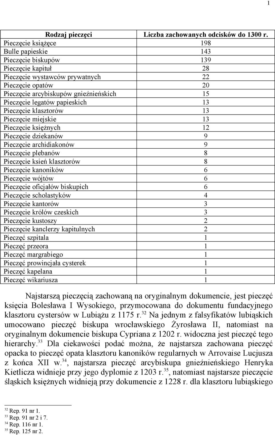 papieskich 13 Pieczęcie klasztorów 13 Pieczęcie miejskie 13 Pieczęcie księżnych 12 Pieczęcie dziekanów 9 Pieczęcie archidiakonów 9 Pieczęcie plebanów 8 Pieczęcie ksień klasztorów 8 Pieczęcie