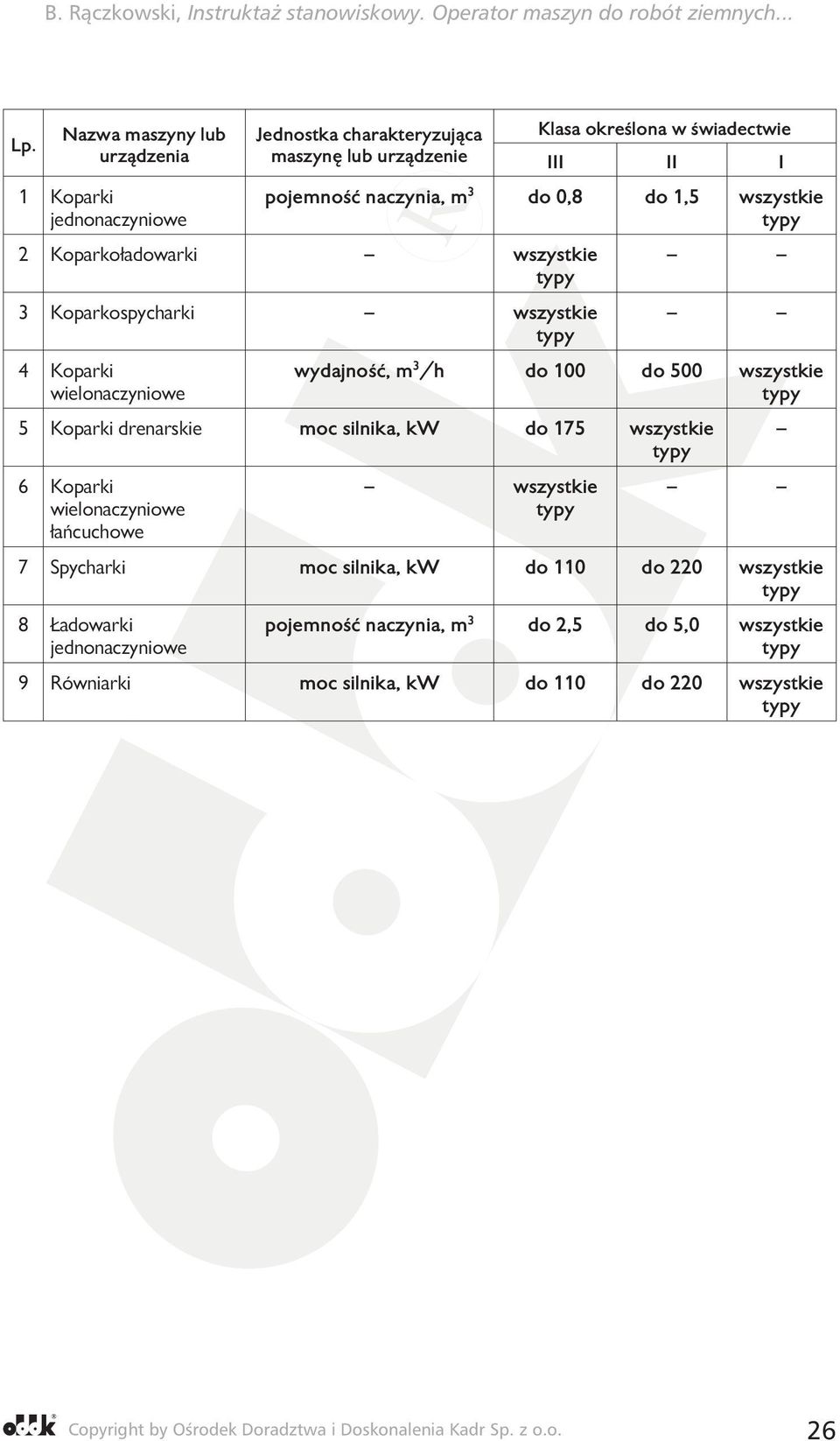 do 100 do 500 wszystkie 5 Koparki drenarskie moc silnika, kw do 175 wszystkie 6 Koparki wielonaczyniowe łańcuchowe wszystkie 7 Spycharki moc silnika,