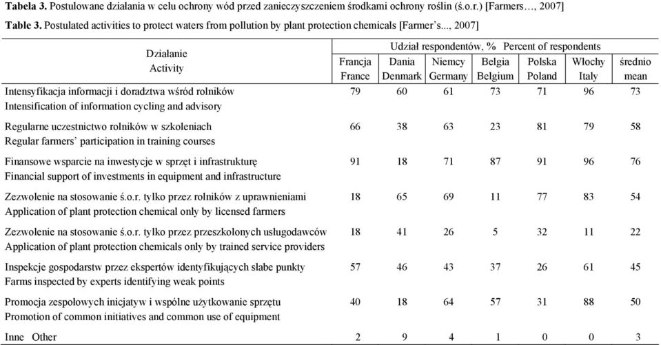 .., 2007] Działanie Activity Intensyfikacja informacji i doradztwa wśród rolników Intensification of information cycling and advisory Regularne uczestnictwo rolników w szkoleniach Regular farmers