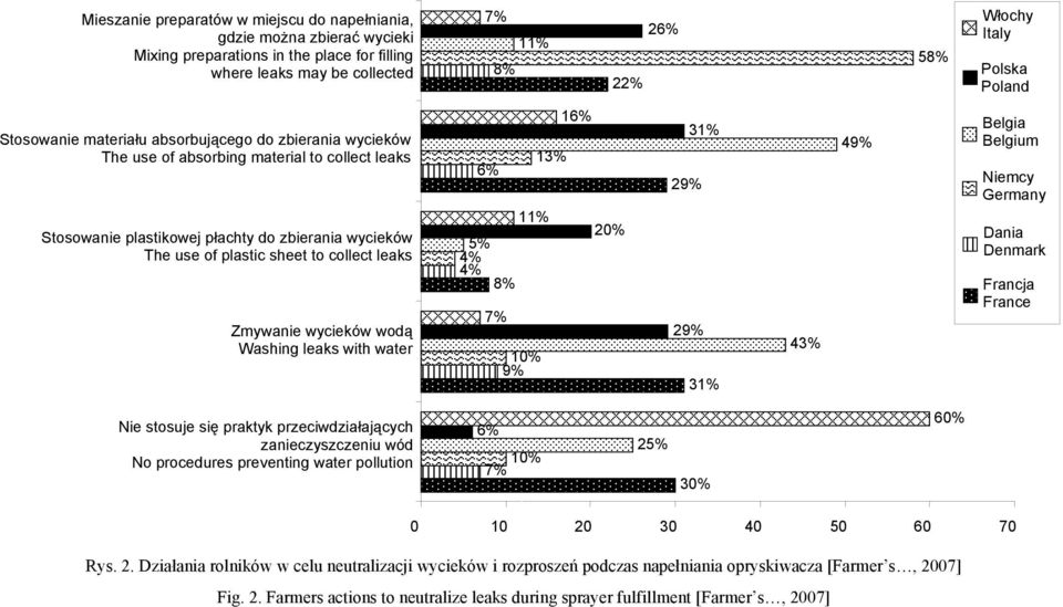 Zmywanie wycieków wodą Washing leaks with water 16% 13% 6% 11% 20% 5% 4% 4% 8% 7% 10% 9% 31% 29% 29% 31% 43% 49% Belgia Belgium Niemcy Germany Dania Denmark Francja France Nie stosuje się praktyk