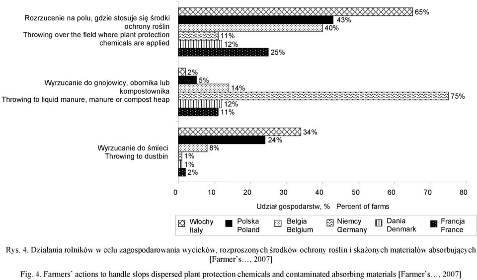 % Percent of farms Włochy Italy Polska Poland Belgia Belgium Niemcy Germany Dania Denmark Francja France Rys. 4.