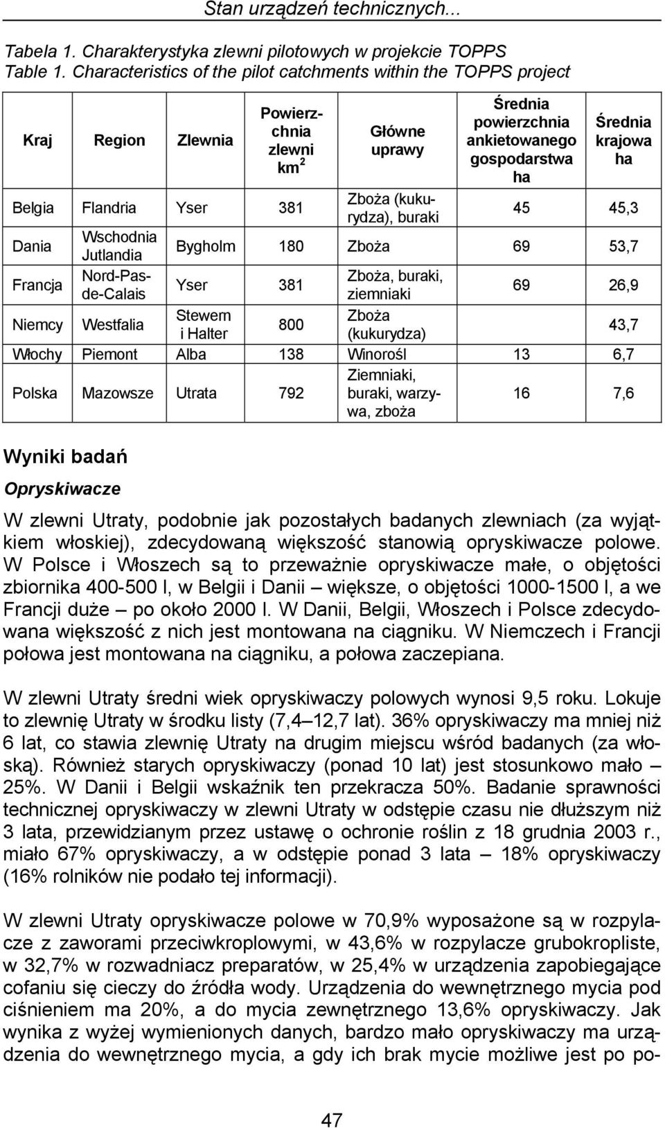 Belgia Flandria Yser 381 Zboża (kukurydza), buraki 45 45,3 Dania Wschodnia Jutlandia Bygholm 180 Zboża 69 53,7 Francja Nord-Pasde-Calais ziemniaki Zboża, buraki, Yser 381 69 26,9 Niemcy Westfalia