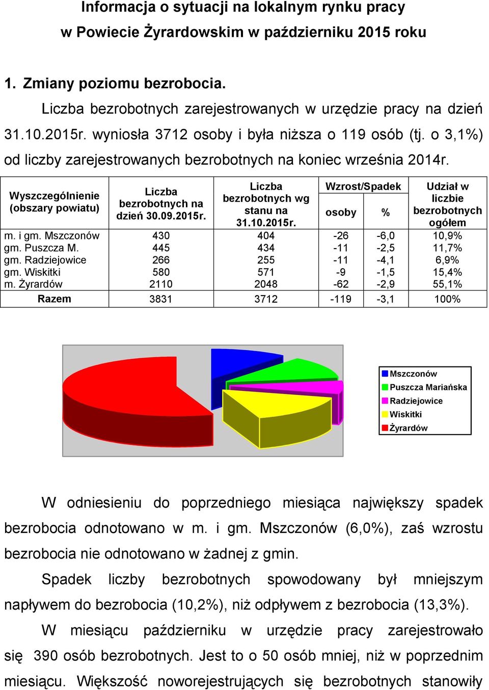 Wiskitki m. Żyrardów Liczba bezrobotnych na dzień 30.09.2015r.