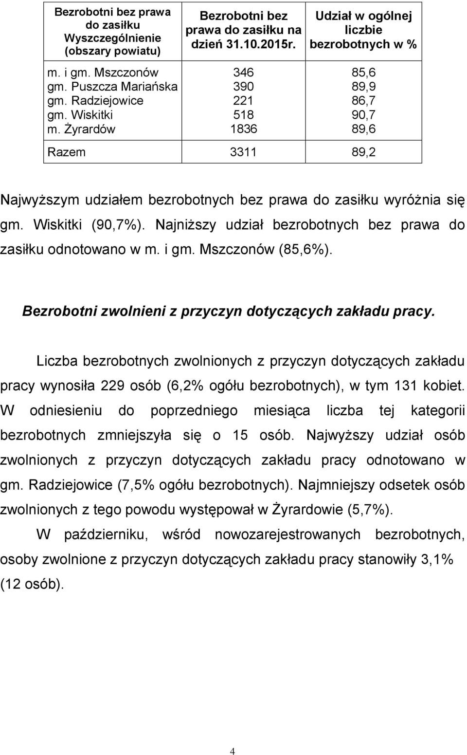 Najniższy udział bezrobotnych bez prawa do zasiłku odnotowano w m. i gm. Mszczonów (85,6%). Bezrobotni zwolnieni z przyczyn dotyczących zakładu pracy.