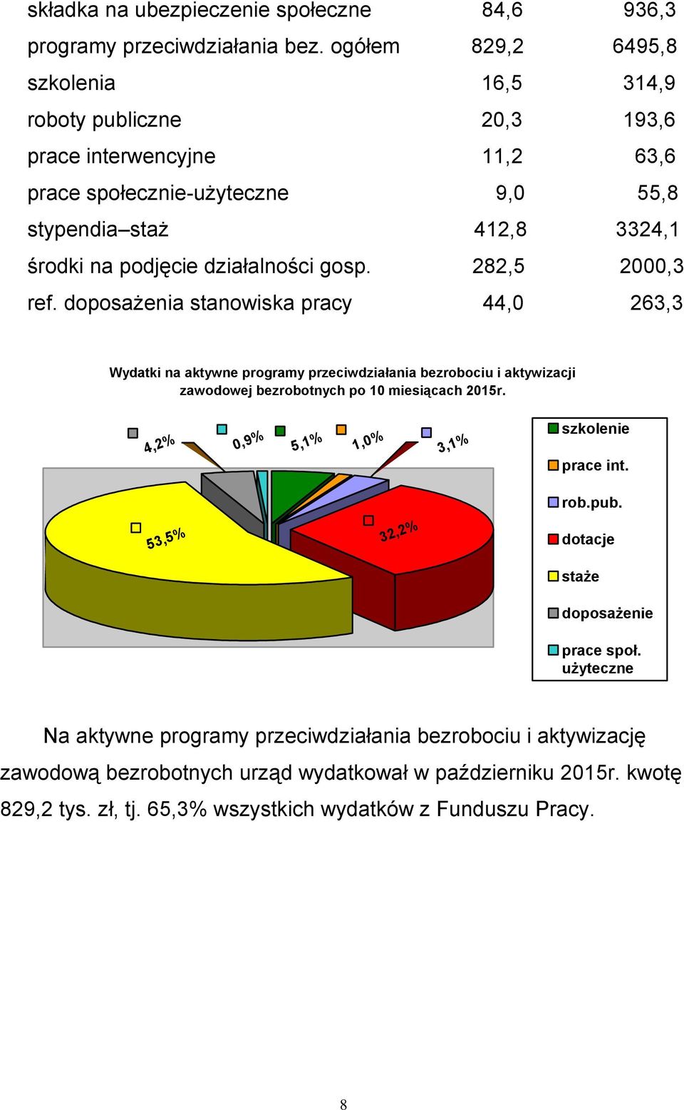 działalności gosp. 282,5 2000,3 ref.