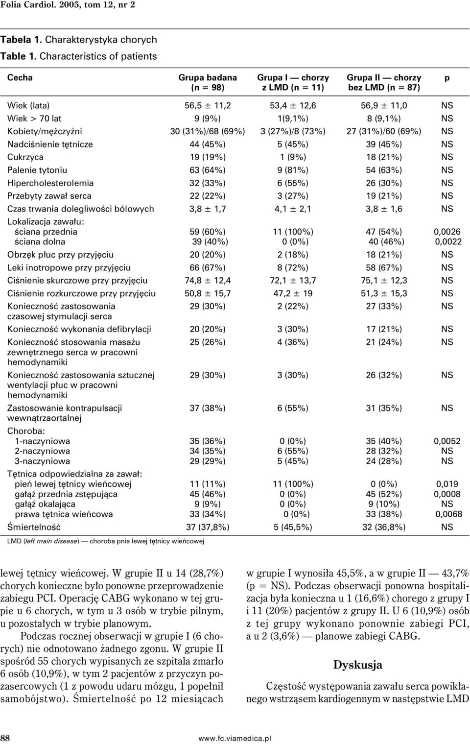 1(9,1%) 8 (9,1%) NS Kobiety/mężczyźni 30 (31%)/68 (69%) 3 (27%)/8 (73%) 27 (31%)/60 (69%) NS Nadciśnienie tętnicze 44 (45%) 5 (45%) 39 (45%) NS Cukrzyca 19 (19%) 1 (9%) 18 (21%) NS Palenie tytoniu 63