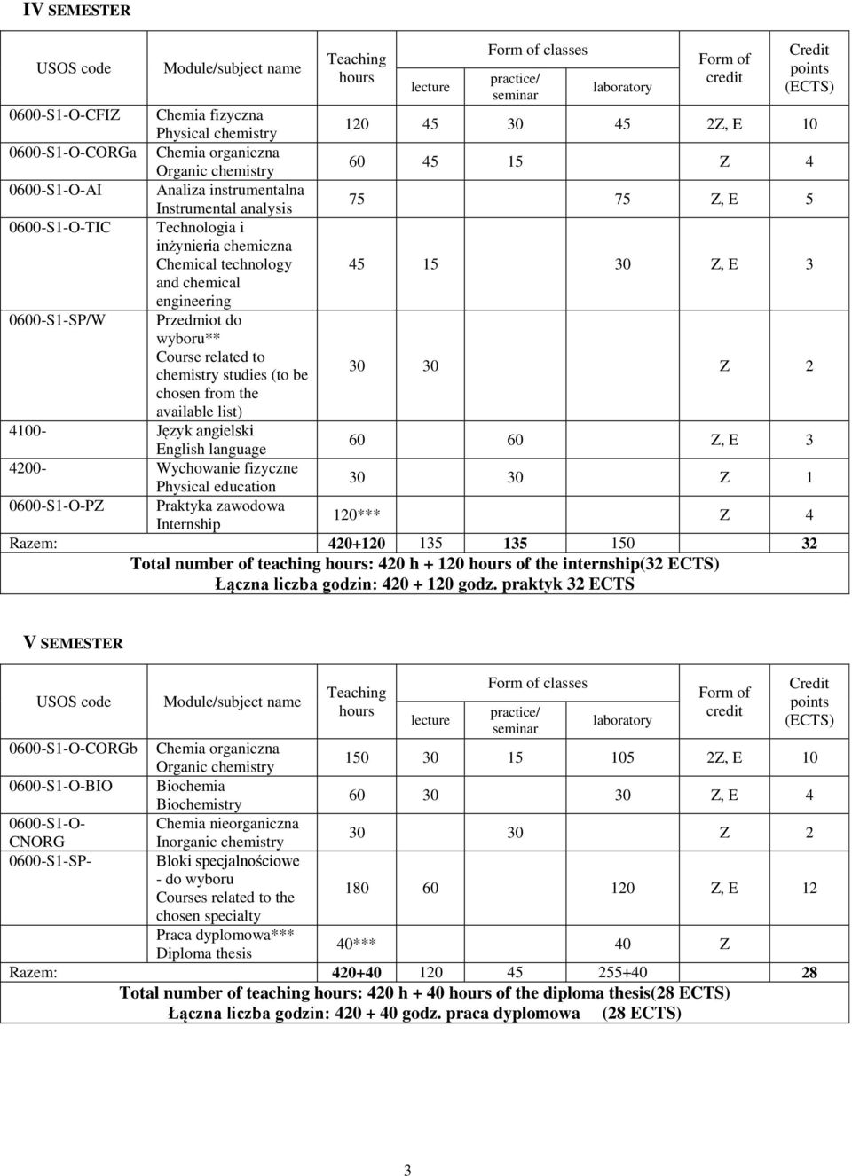 the available list) 4100- Język angielski English language 60 60 Z, E 3 4200- Wychowanie fizyczne Physical education 30 30 Z 1 PZ Praktyka zawodowa Internship 120*** Z 4 Razem: 420+120 135 135 150 32