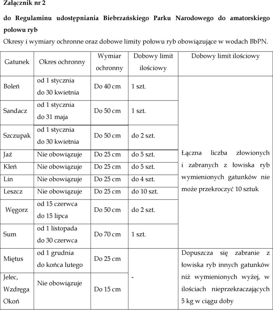 Szczupak od 1 stycznia do 30 kwietnia Do 50 cm do 2 szt. Jaź Nie obowiązuje Do 25 cm do 5 szt. Kleń Nie obowiązuje Do 25 cm do 5 szt. Lin Nie obowiązuje Do 25 cm do 4 szt.