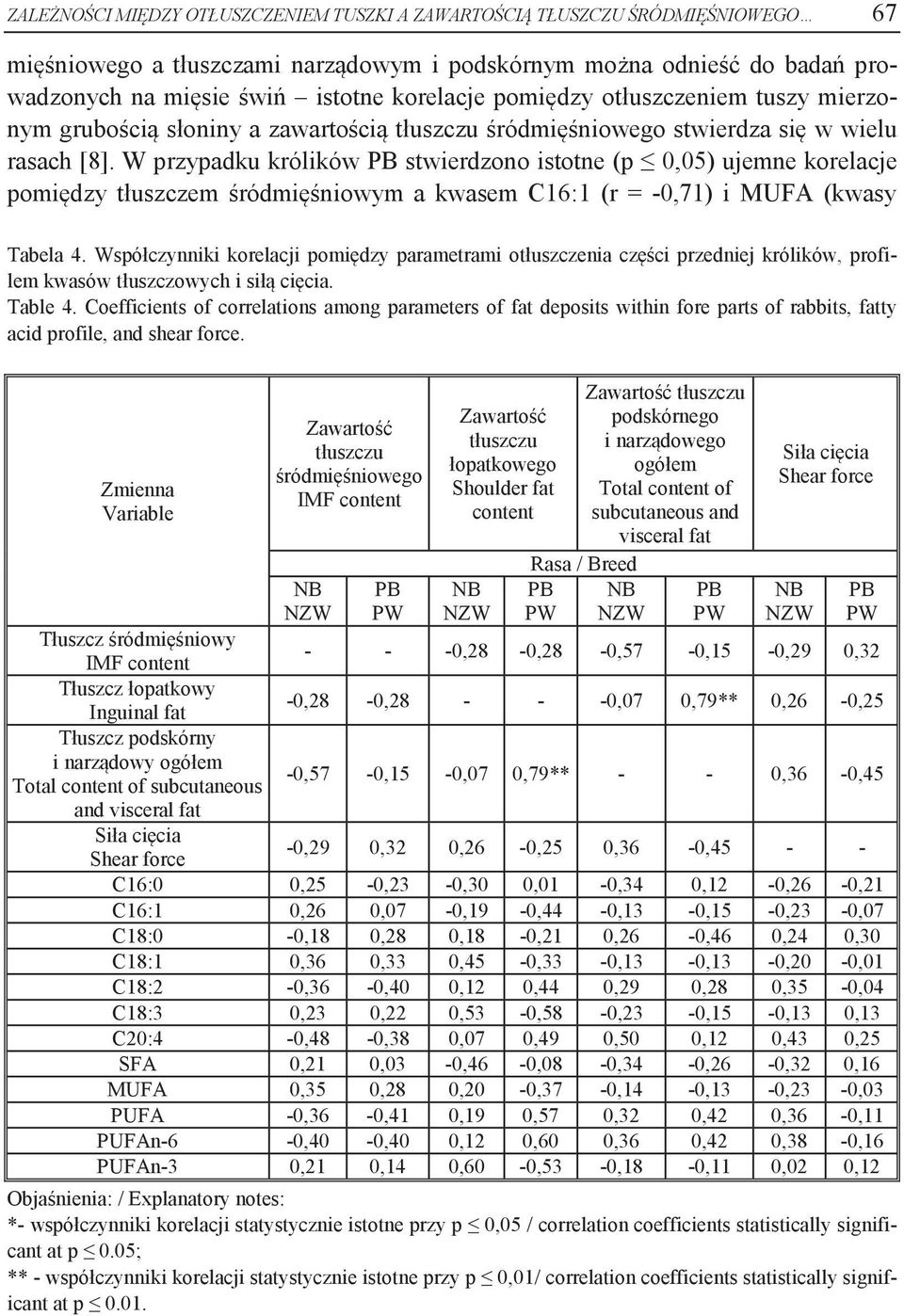 W przypadku królików stwierdzono istotne (p 0,05) ujemne korelacje pomiędzy tłuszczem śródmięśniowym a kwasem C16:1 (r = -0,71) i MUFA (kwasy Tabela 4.