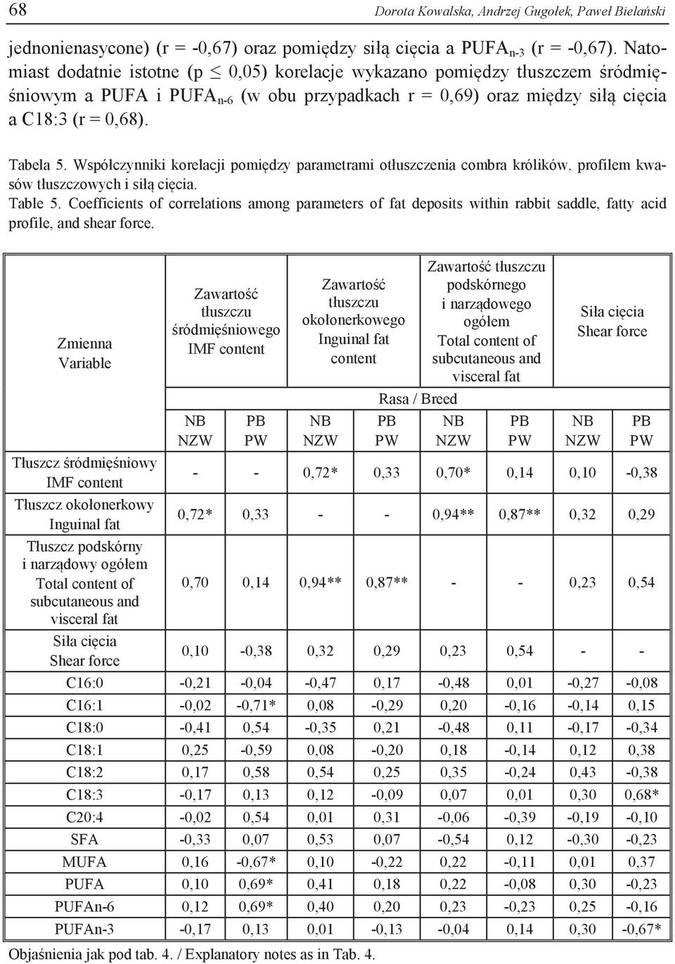 Współczynniki korelacji pomiędzy parametrami otłuszczenia combra królików, profilem kwasów tłuszczowych i siłą cięcia. Table 5.