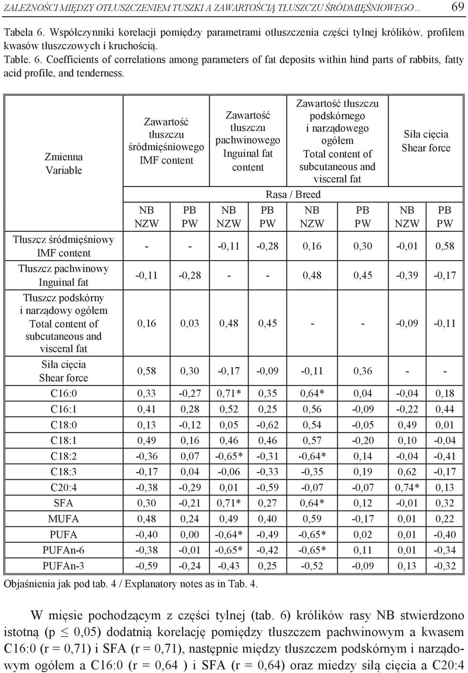 Coefficients of correlations among parameters of fat deposits within hind parts of rabbits, fatty acid profile, and tenderness.