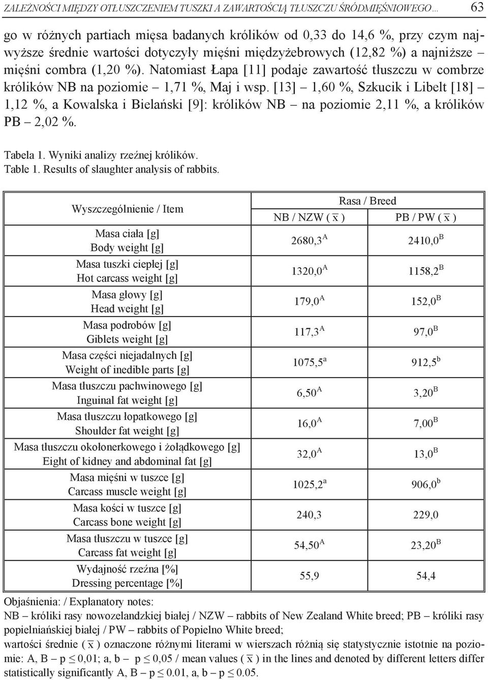 [13] 1,60 %, Szkucik i Libelt [18] 1,12 %, a Kowalska i Bielański [9]: królików na poziomie 2,11 %, a królików 2,02 %. Tabela 1. Wyniki analizy rzeźnej królików. Table 1.