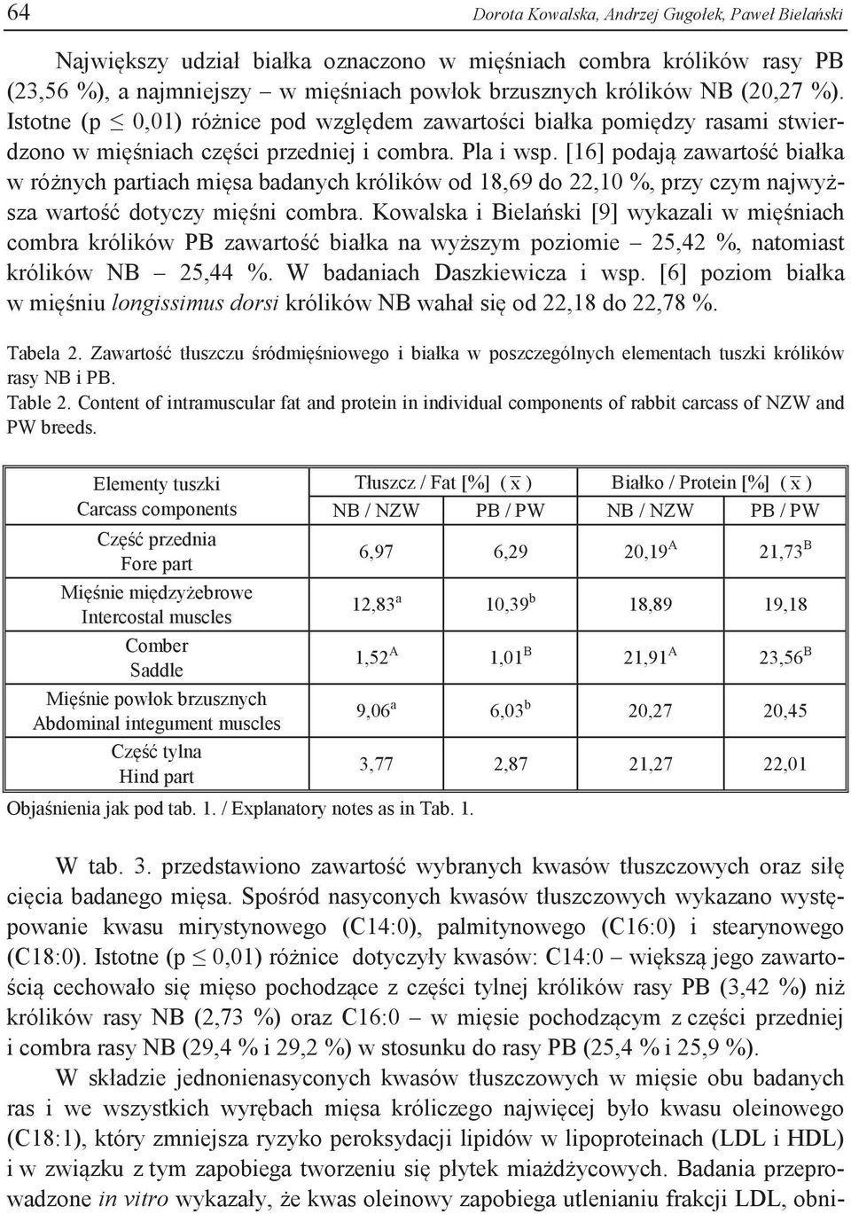 [16] podają zawartość białka w różnych partiach mięsa badanych królików od 18,69 do 22,10 %, przy czym najwyższa wartość dotyczy mięśni combra.