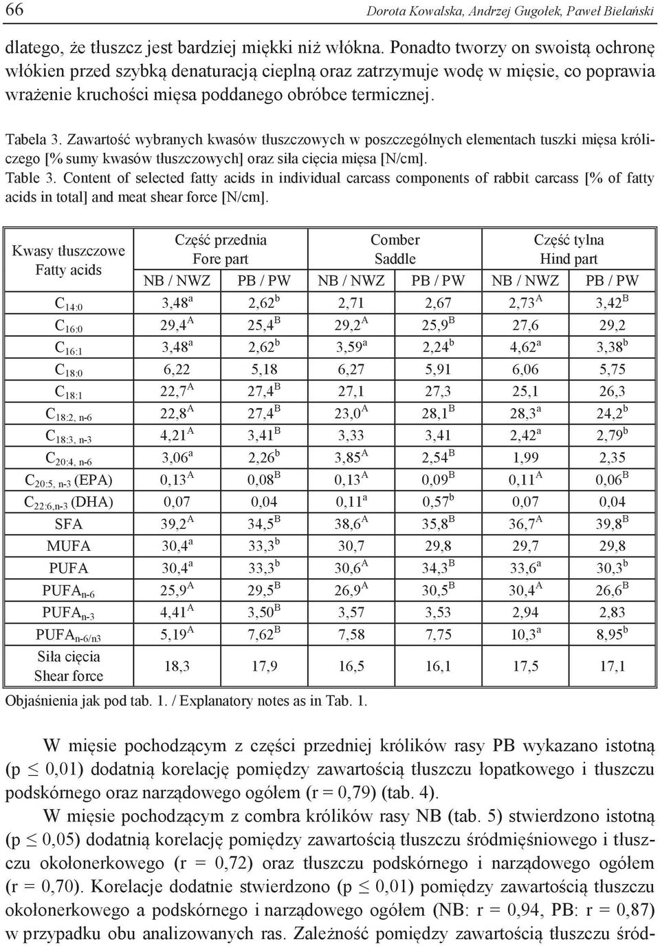 Zawartość wybranych kwasów tłuszczowych w poszczególnych elementach tuszki mięsa króliczego [% sumy kwasów tłuszczowych] oraz siła cięcia mięsa [N/cm]. Table 3.