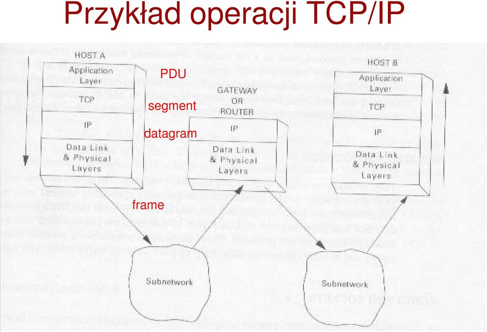 TCP/IP PDU