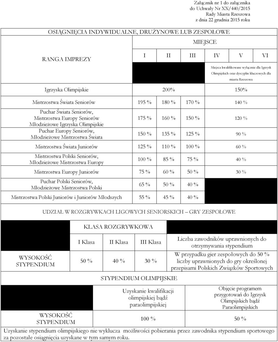 Seniorów, Mistrzostwa Europy Seniorów Młodzieżowe Igrzyska Olimpijskie Puchar Europy Seniorów, Młodzieżowe Mistrzostwa Świata 175 % 160 % 150 % 120 % 150 % 135 % 125 % 90 % Mistrzostwa Świata