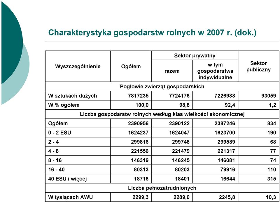 7724176 7226988 93059 W % ogółem 100,0 98,8 92,4 1,2 Liczba gospodarstw rolnych według klas wielkości ekonomicznej 2390956 2390122 2387246 834 0-2