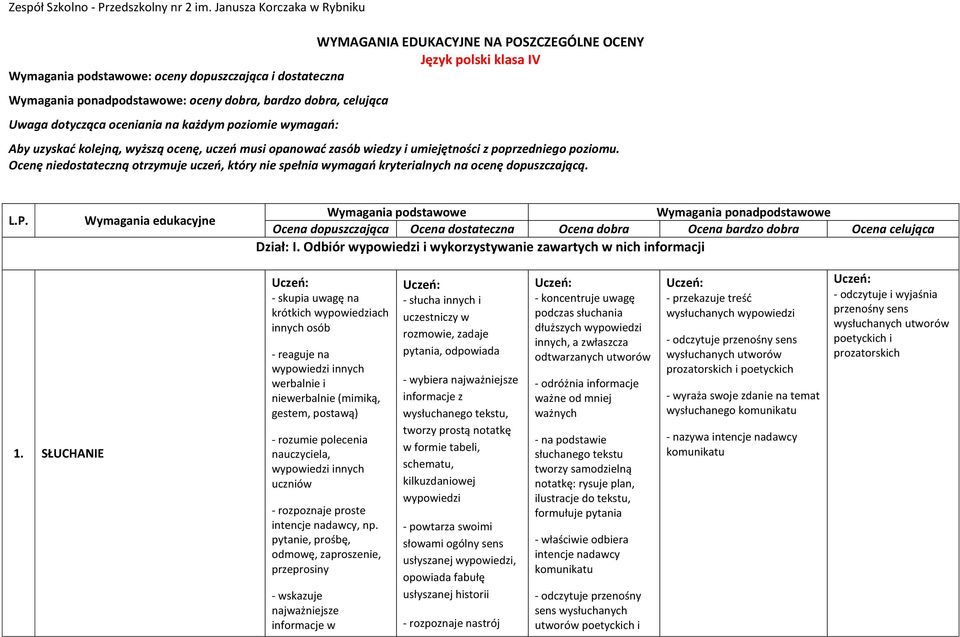 Ocenę niedostateczną otrzymuje uczeń, który nie spełnia wymagań kryterialnych na ocenę dopuszczającą. L.P. Wymagania edukacyjne Dział: I. Odbiór i wykorzystywanie zawartych w nich informacji 1.