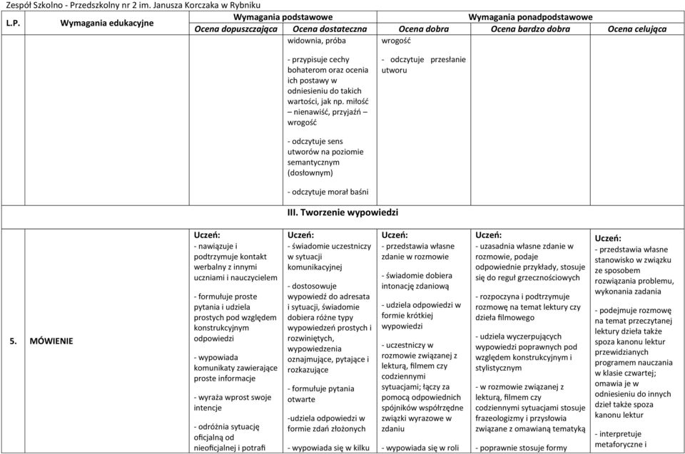 MÓWIENIE - nawiązuje i podtrzymuje kontakt werbalny z innymi uczniami i nauczycielem - formułuje proste pytania i udziela prostych pod względem konstrukcyjnym odpowiedzi - wypowiada komunikaty