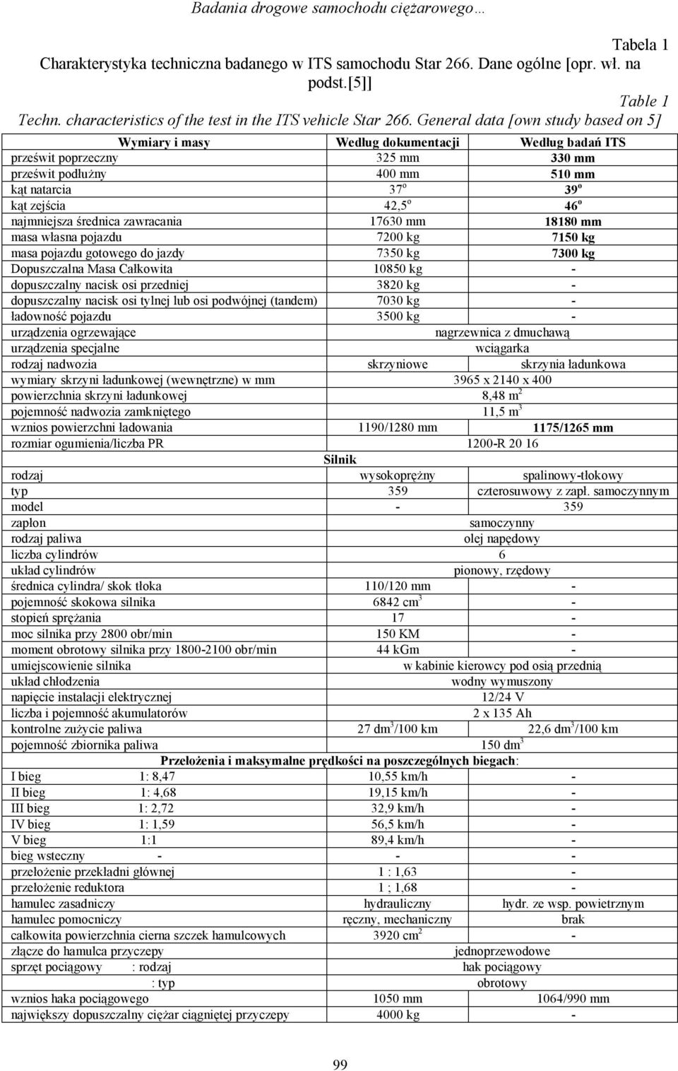 General data [own study based on 5] Wymiary i masy Według dokumentacji Według badań ITS prześwit poprzeczny 325 mm 330 mm prześwit podłużny 400 mm 510 mm kąt natarcia 37 o 39 o kąt zejścia 42,5 o 46