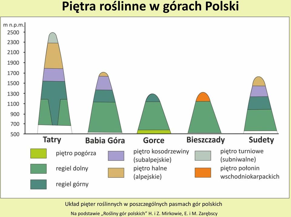 pasmach gór polskich Na podstawie