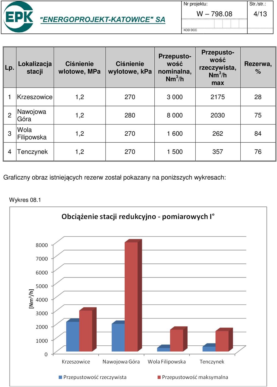 Przepustowość rzeczywista, Nm 3 /h max Rezerwa, % 1 Krzeszowice 1,2 270 3 000 2175 28 2 3 Nawojowa