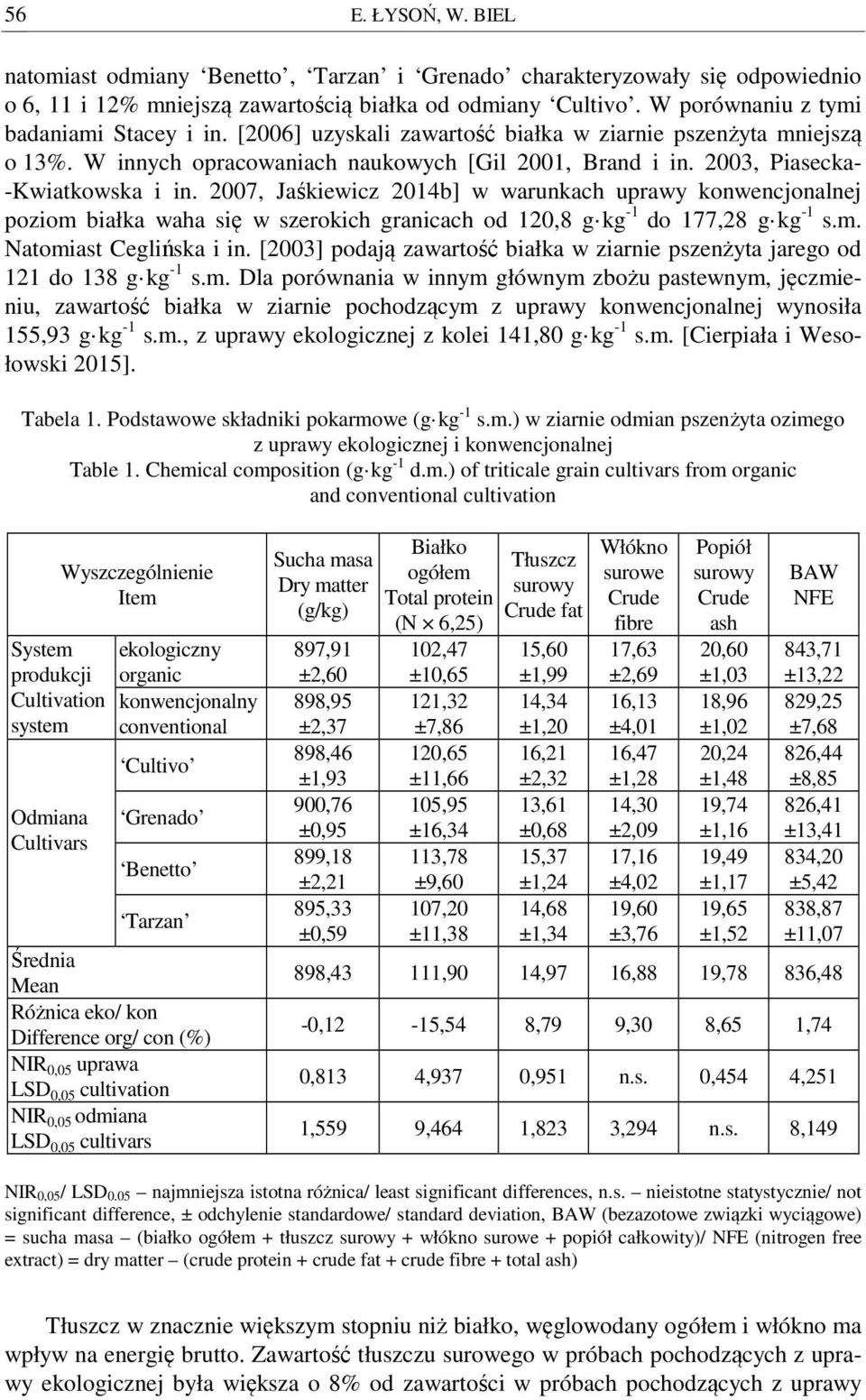 2003, Piasecka- -Kwiatkowska i in. 2007, Jaśkiewicz 2014b] w warunkach uprawy konwencjonalnej poziom białka waha się w szerokich granicach od 120,8 g kg -1 do 177,28 g kg -1 s.m. Natomiast Ceglińska i in.