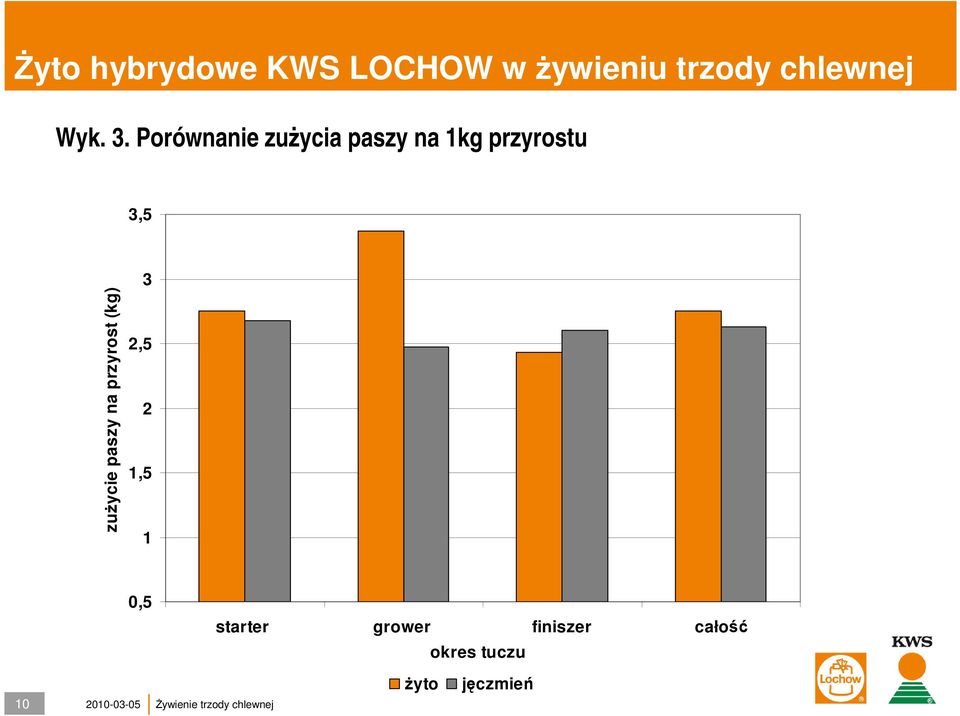 zużycie paszy na przyrost (kg) 3 2,5 2 1,5 1 0,5
