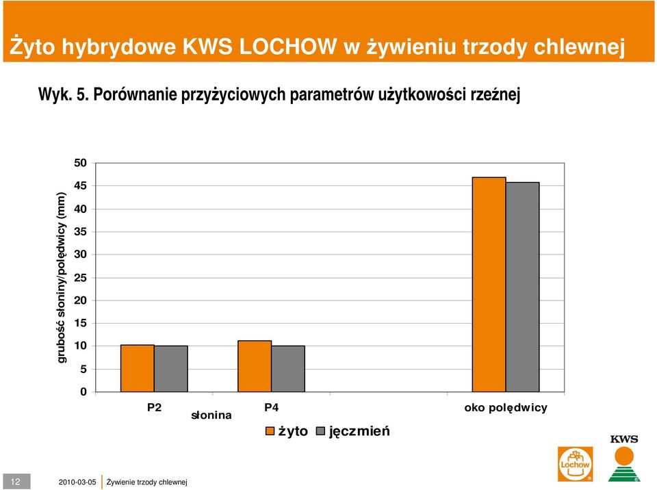 rzeźnej 50 grubość słoniny/polędwicy (mm) 45 40 35