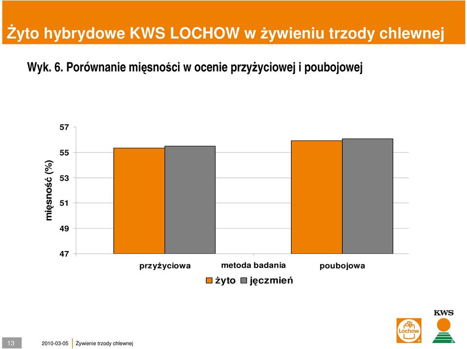 poubojowej 57 55 mięsność (%) 53 51 49 47