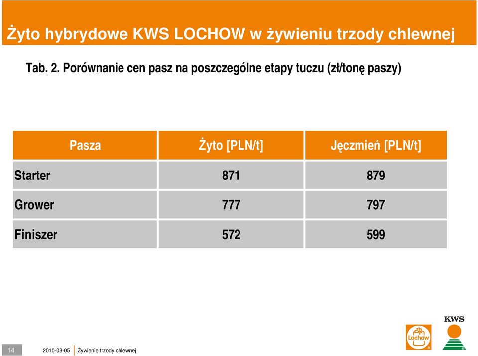 (zł/tonę paszy) Pasza Żyto [PLN/t] Jęczmień