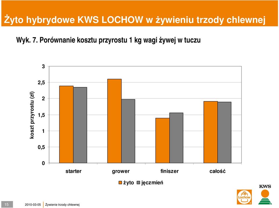 tuczu 3 2,5 koszt przyrostu (zł) 2 1,5 1 0,5