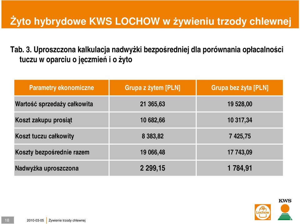 żyto Parametry ekonomiczne Grupa z żytem [PLN] Grupa bez żyta [PLN] Wartość sprzedaży całkowita 21 365,63 19