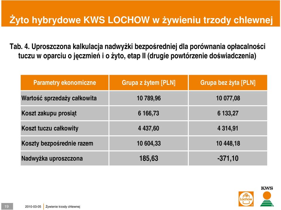 II (drugie powtórzenie doświadczenia) Parametry ekonomiczne Grupa z żytem [PLN] Grupa bez żyta [PLN] Wartość