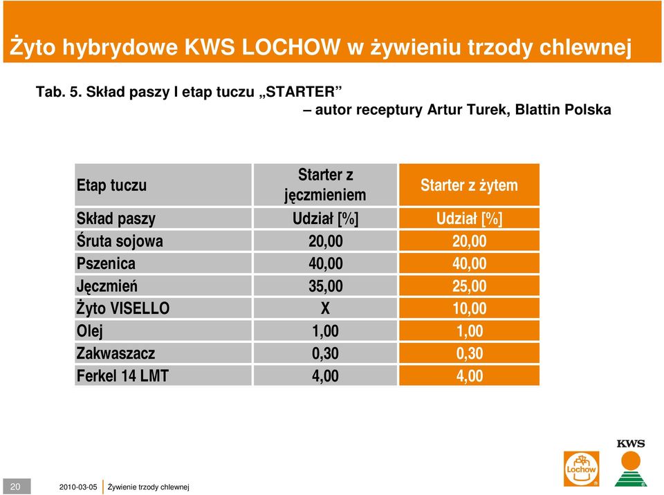 Starter z jęczmieniem Starter z żytem Skład paszy Udział [%] Udział [%] Śruta sojowa