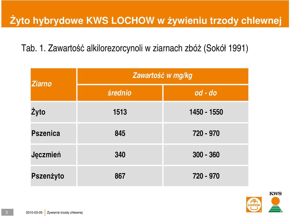 Ziarno średnio Zawartość w mg/kg od - do Żyto 1513