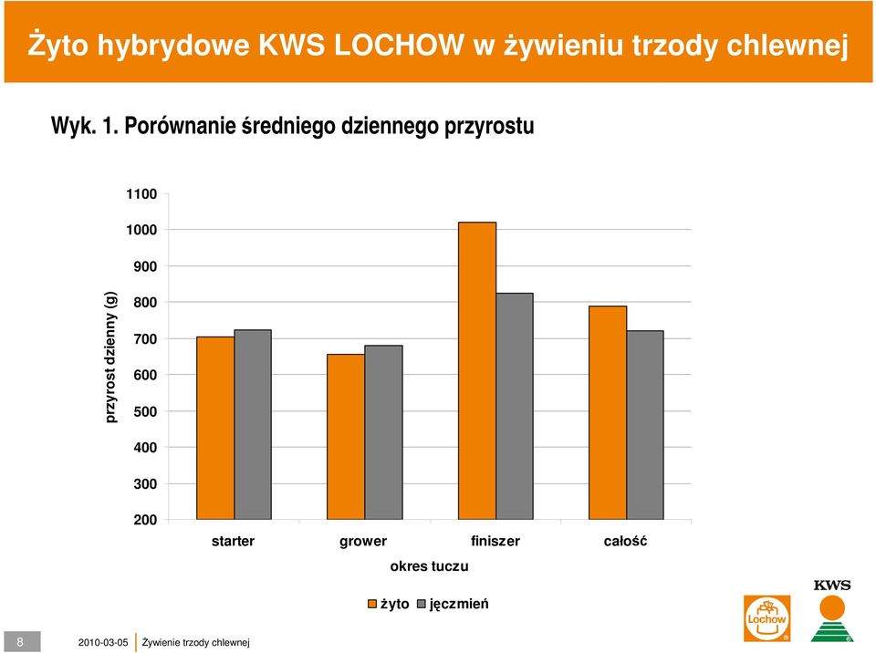 900 przyrost dzienny (g) 800 700 600 500 400 300